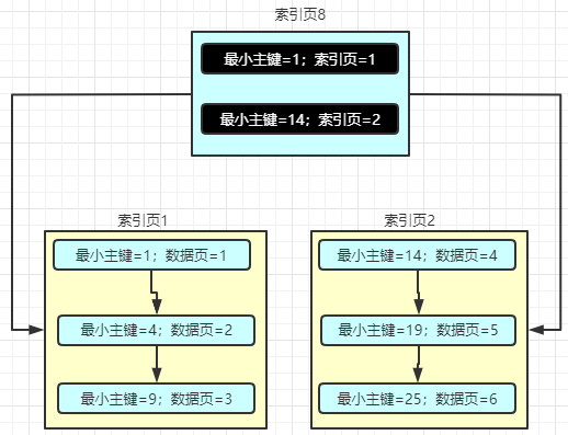 MySQL索引的原理是什么