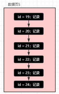 MySQL索引的原理是什么