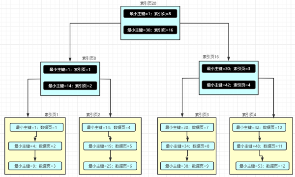 MySQL索引的原理是什么