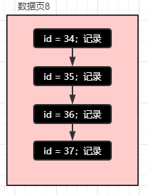 MySQL索引的原理是什么