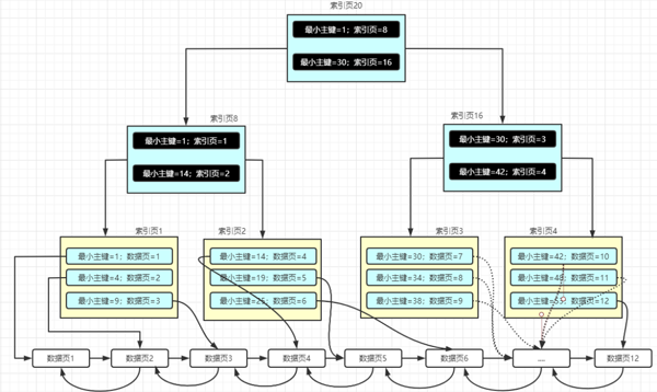 MySQL索引的原理是什么