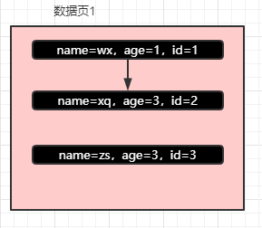 MySQL索引的原理是什么