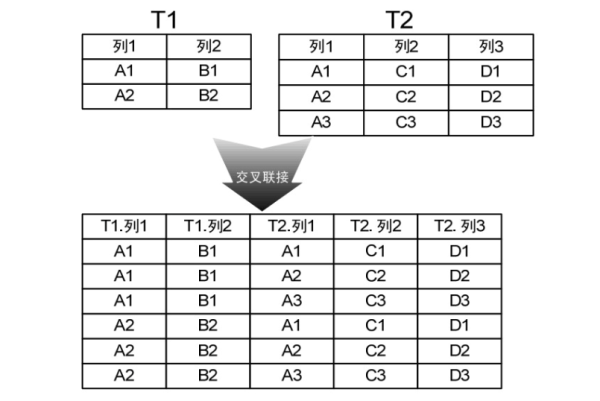 SQL Server中交叉聯(lián)接的使用方法
