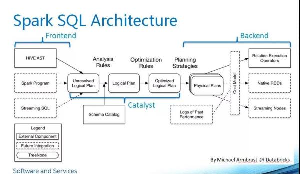 什么是扩展Spark SQL解析