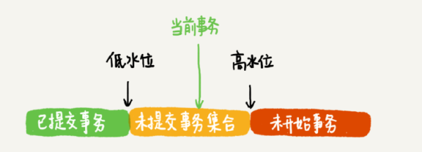 InnoDB秒级快照原理是什么