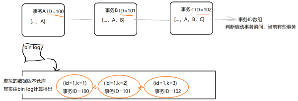 InnoDB秒级快照原理是什么