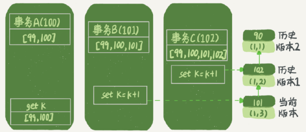 InnoDB秒级快照原理是什么