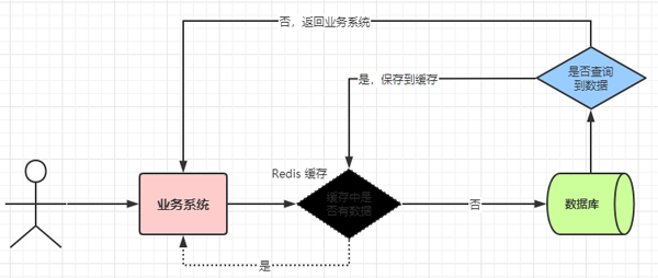 如何理解Redis雪崩、击穿、穿透、预热、降级