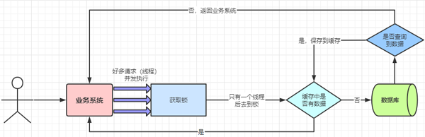 如何理解Redis雪崩、击穿、穿透、预热、降级