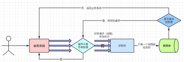 如何理解Redis雪崩、击穿、穿透、预热、降级