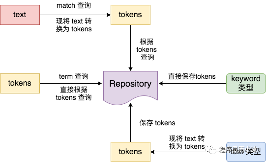 ElasticSearch怎么用ik進(jìn)行中文分詞