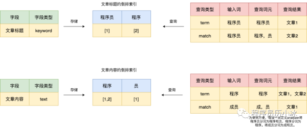 ElasticSearch怎么用ik进行中文分词