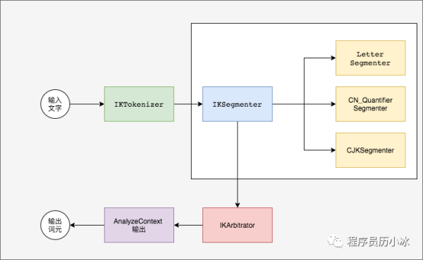 ElasticSearch怎么用ik進(jìn)行中文分詞