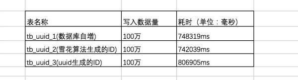 为什么不能用uuid作为数据库主键