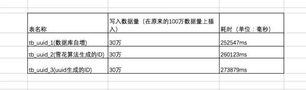 為什么不能用uuid作為數(shù)據(jù)庫(kù)主鍵