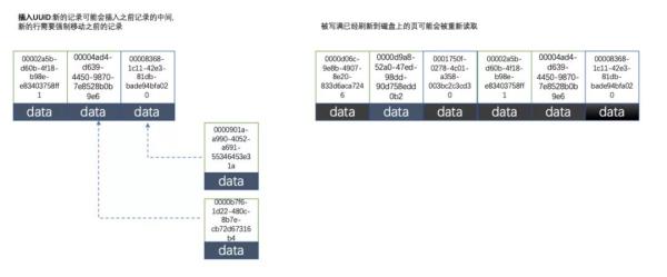 為什么不能用uuid作為數(shù)據(jù)庫(kù)主鍵