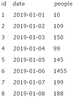 SQL中連續(xù)N天都出現(xiàn)的問題有哪些