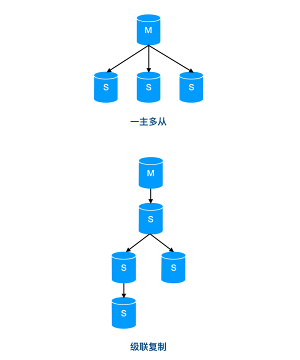 如何解決MySQL中主庫(kù)跑太快從庫(kù)追不上的問(wèn)題