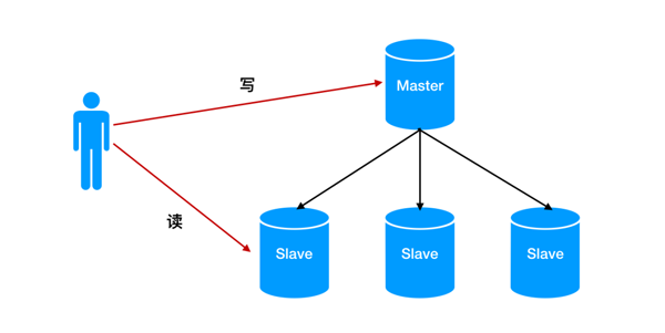 如何解决MySQL中主库跑太快从库追不上的问题