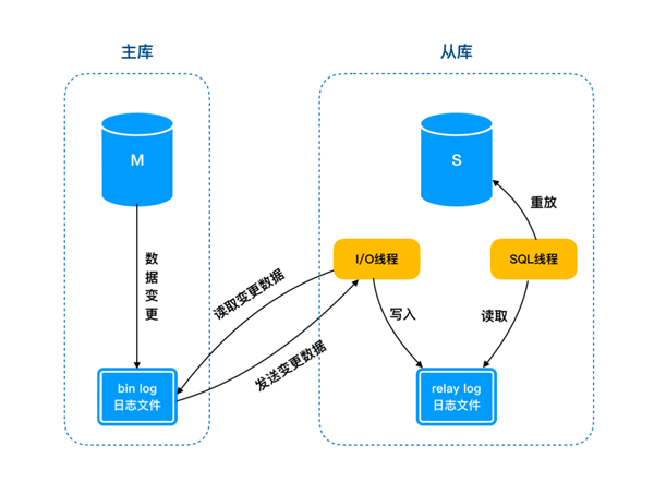 如何解决MySQL中主库跑太快从库追不上的问题