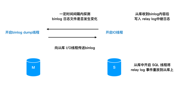 如何解决MySQL中主库跑太快从库追不上的问题