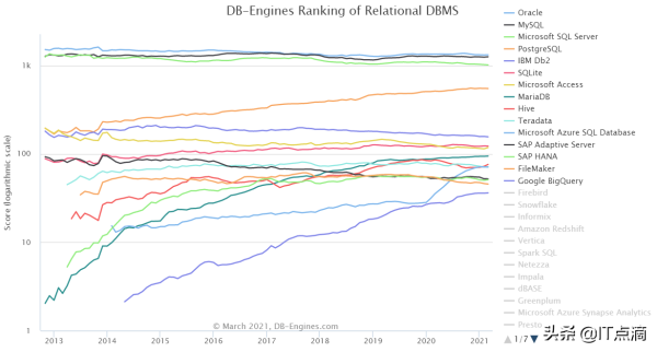 最新数据库流行趋势排名及应用场景有哪些
