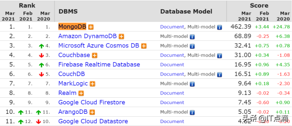 最新数据库流行趋势排名及应用场景有哪些