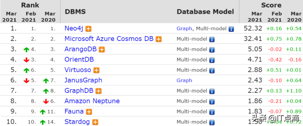 最新數(shù)據(jù)庫流行趨勢排名及應(yīng)用場景有哪些