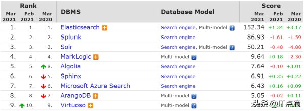 最新數(shù)據(jù)庫流行趨勢排名及應(yīng)用場景有哪些
