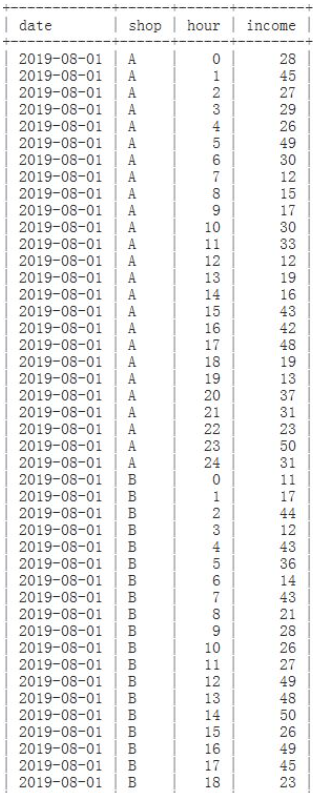 MySQL中怎么自定義變量