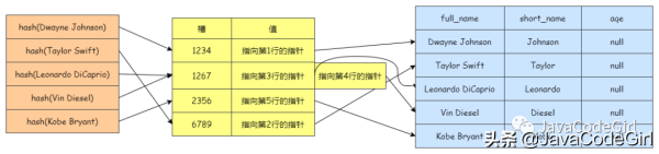 MySQL中怎么实现高性能索引