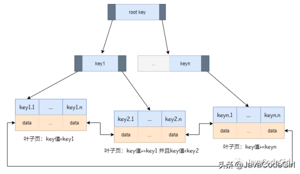 MySQL中怎么實現高性能索引