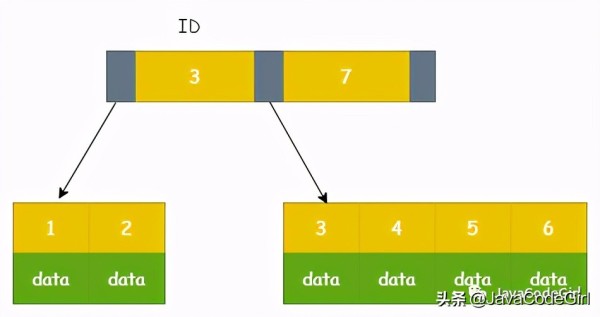 MySQL中怎么實現高性能索引