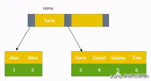 MySQL中怎么实现高性能索引