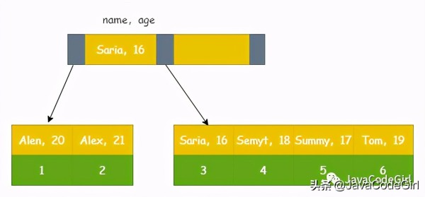 MySQL中怎么實現高性能索引