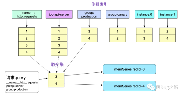 Prometheus时序数据库中怎么查询数据