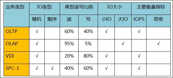 OLTP与OLAP有哪些区别