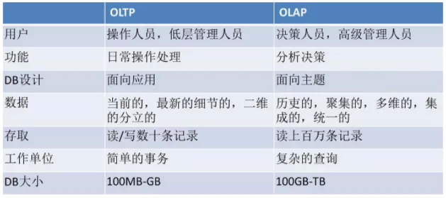 OLTP与OLAP有哪些区别