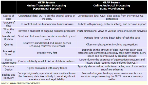 OLTP与OLAP有哪些区别