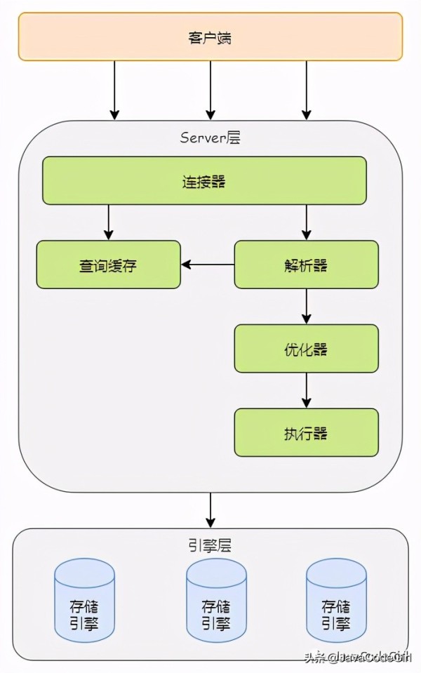 MySQL逻辑架构是什么