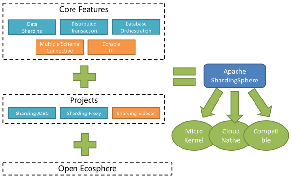 Apache四个大型开源数据和数据湖系统是什么