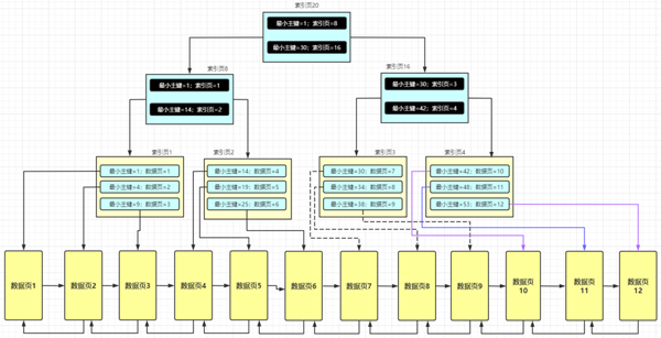 MySQL是如何查询数据的