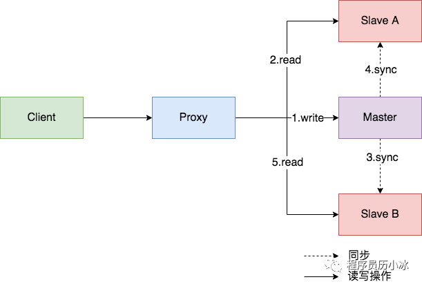 MySQL读写分离写完读不到问题如何解决