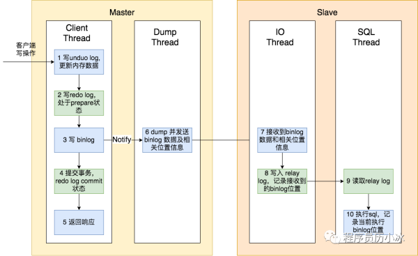 MySQL读写分离写完读不到问题如何解决