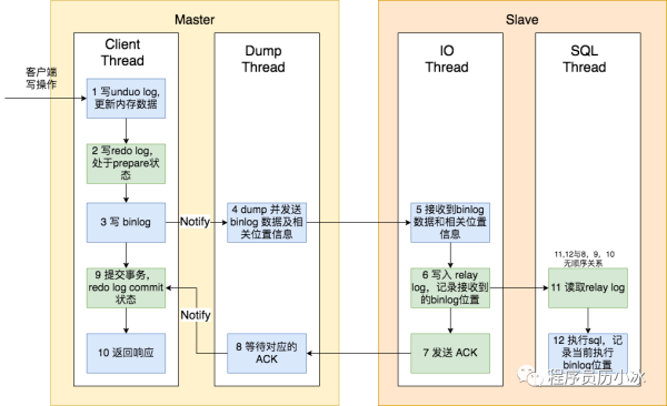 MySQL读写分离写完读不到问题如何解决