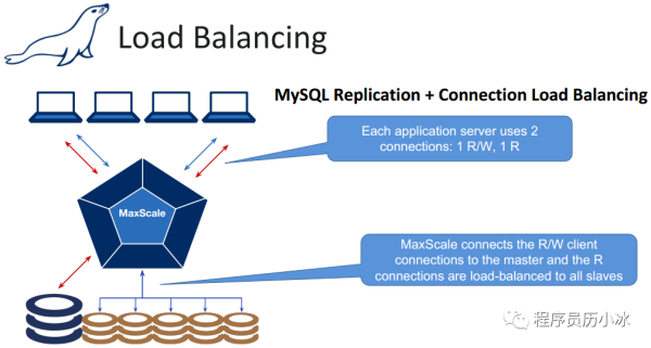 MySQL读写分离写完读不到问题如何解决