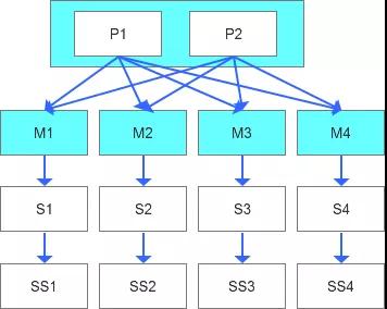 MySQL中間件集群平滑遷移的方法是什么