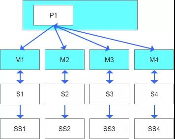 MySQL中间件集群平滑迁移的方法是什么