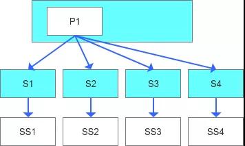 MySQL中間件集群平滑遷移的方法是什么