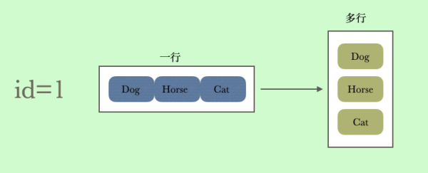 如何掌握SQL语法Explode和Lateral View